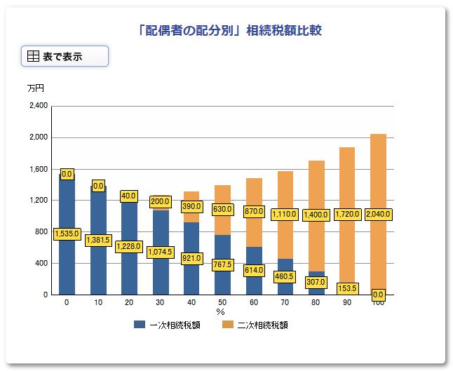 二次相続まで見据えた最適な一次相続の配分比率とは 東京 神奈川 千葉 埼玉 不動産の相続 家族信託の導入のご相談は京成不動産株式会社